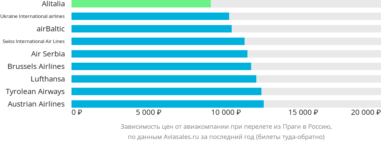 Динамика цен в зависимости от авиакомпании, совершающей перелёт из Праги в Россию