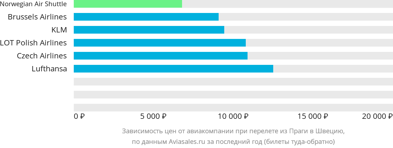 Динамика цен в зависимости от авиакомпании, совершающей перелёт из Праги в Швецию