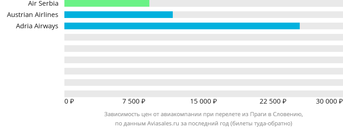Динамика цен в зависимости от авиакомпании, совершающей перелёт из Праги в Словению