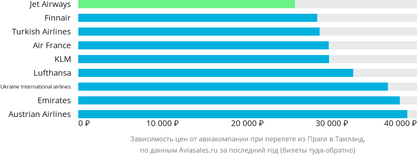 Динамика цен в зависимости от авиакомпании, совершающей перелёт из Праги в Таиланд