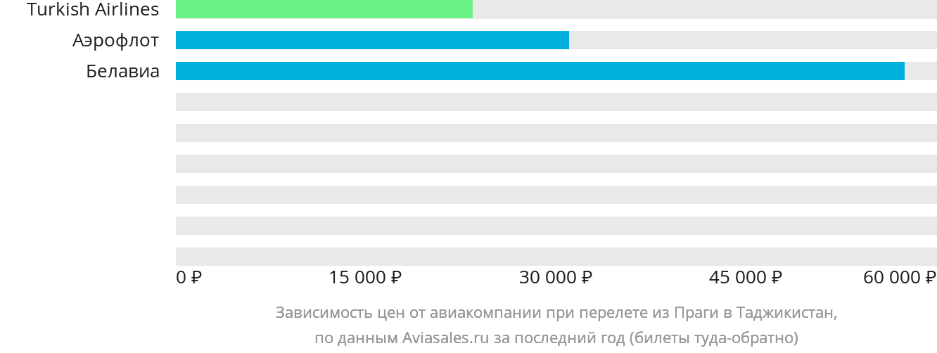 Динамика цен в зависимости от авиакомпании, совершающей перелёт из Праги в Таджикистан