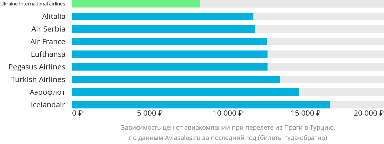 Динамика цен в зависимости от авиакомпании, совершающей перелёт из Праги в Турцию