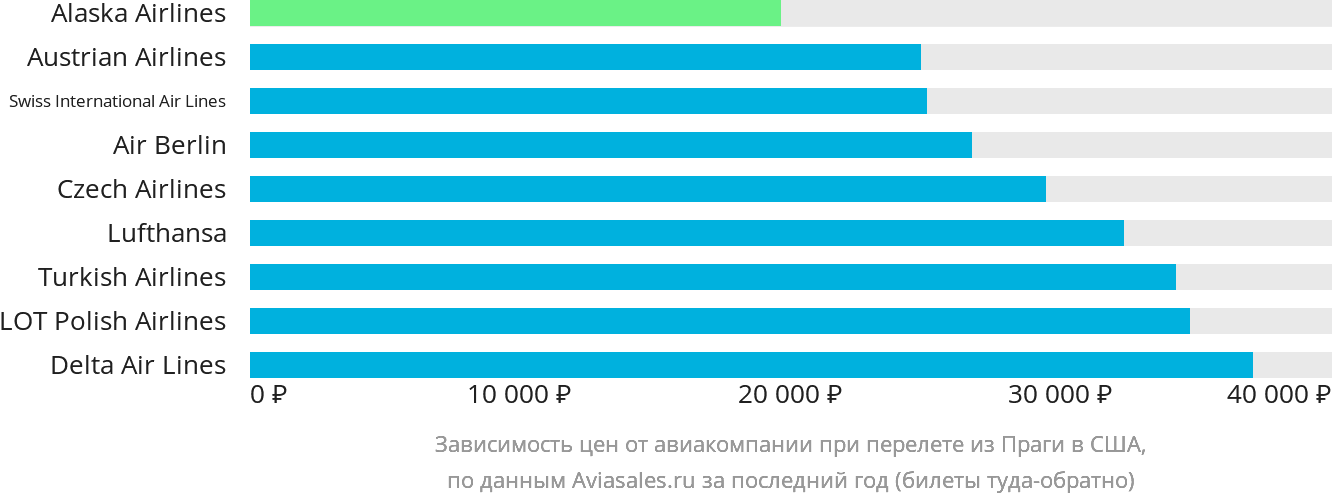 Динамика цен в зависимости от авиакомпании, совершающей перелёт из Праги в США