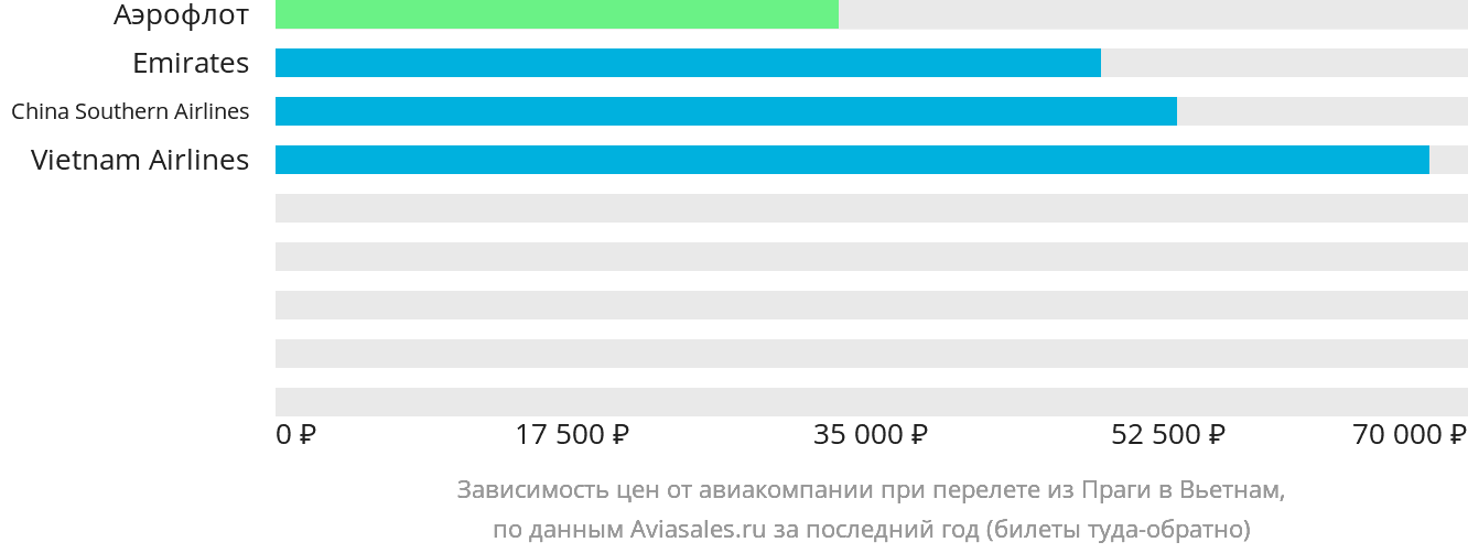 Динамика цен в зависимости от авиакомпании, совершающей перелёт из Праги в Вьетнам