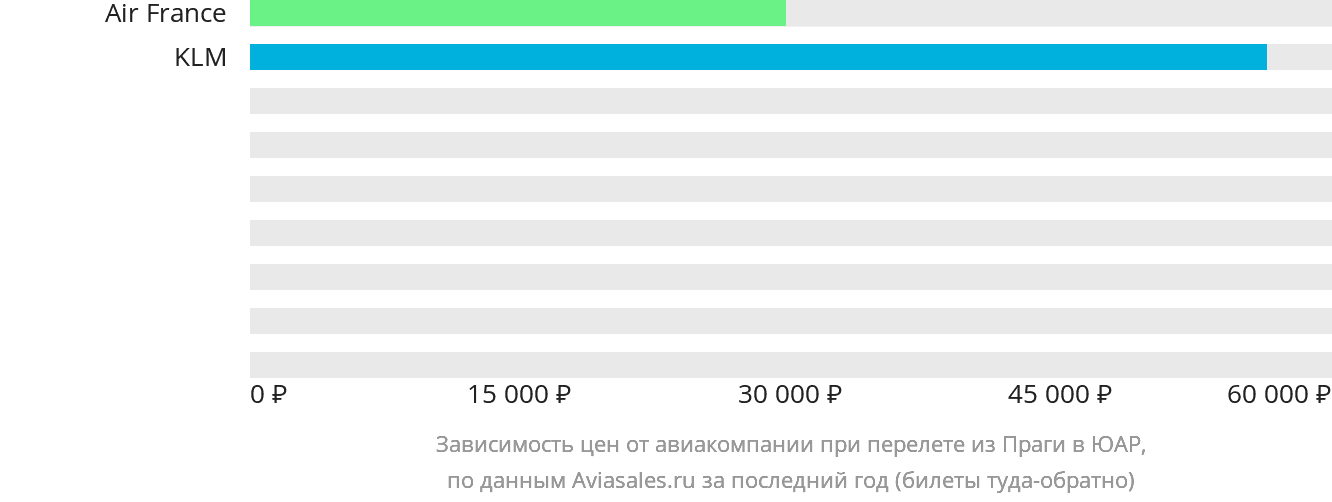 Динамика цен в зависимости от авиакомпании, совершающей перелёт из Праги в ЮАР