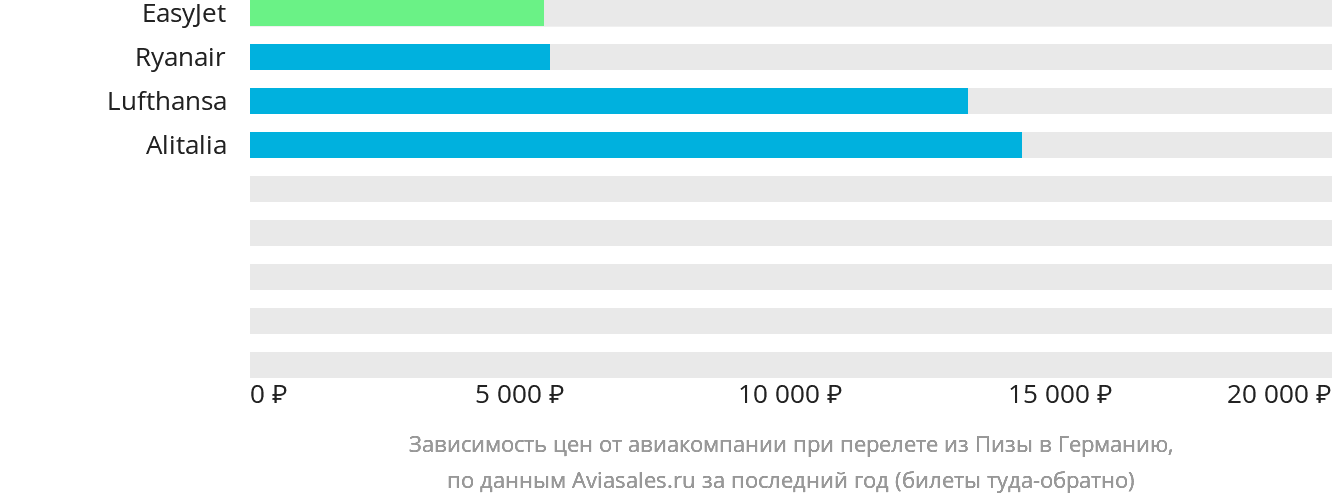 Динамика цен в зависимости от авиакомпании, совершающей перелёт из Пизы в Германию