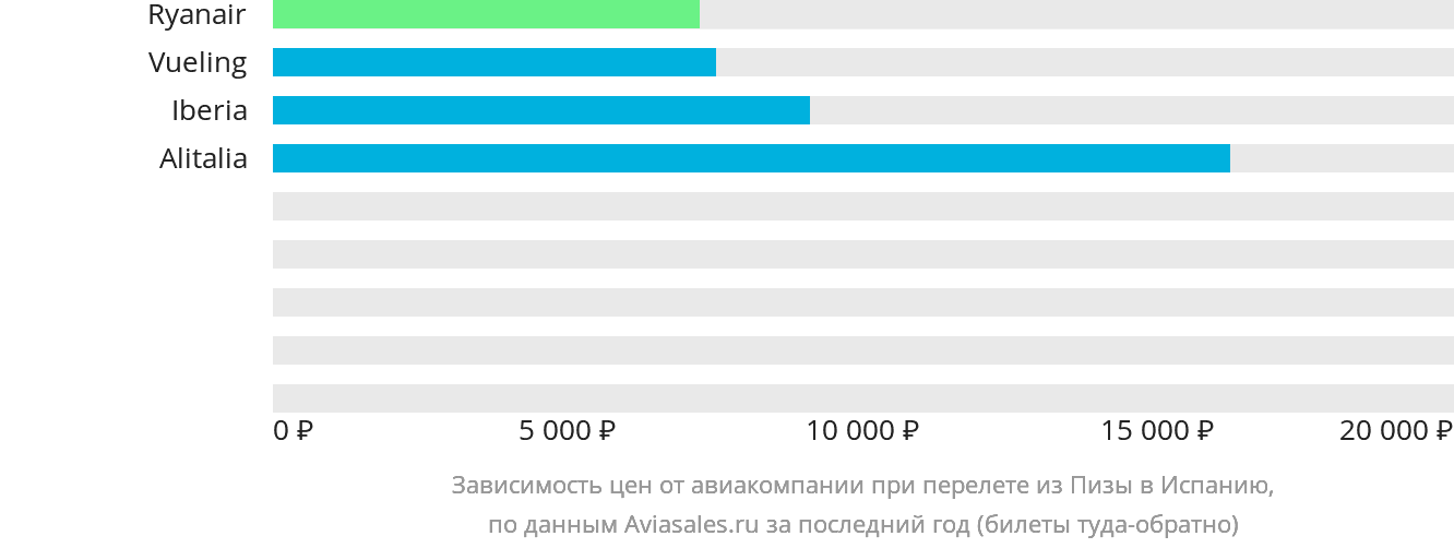 Динамика цен в зависимости от авиакомпании, совершающей перелёт из Пизы в Испанию