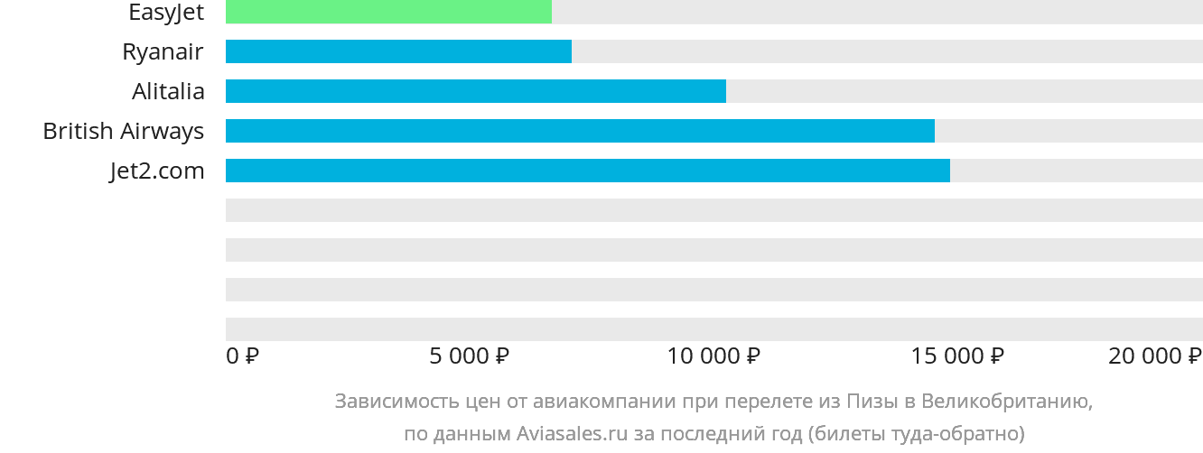Динамика цен в зависимости от авиакомпании, совершающей перелёт из Пизы в Великобританию
