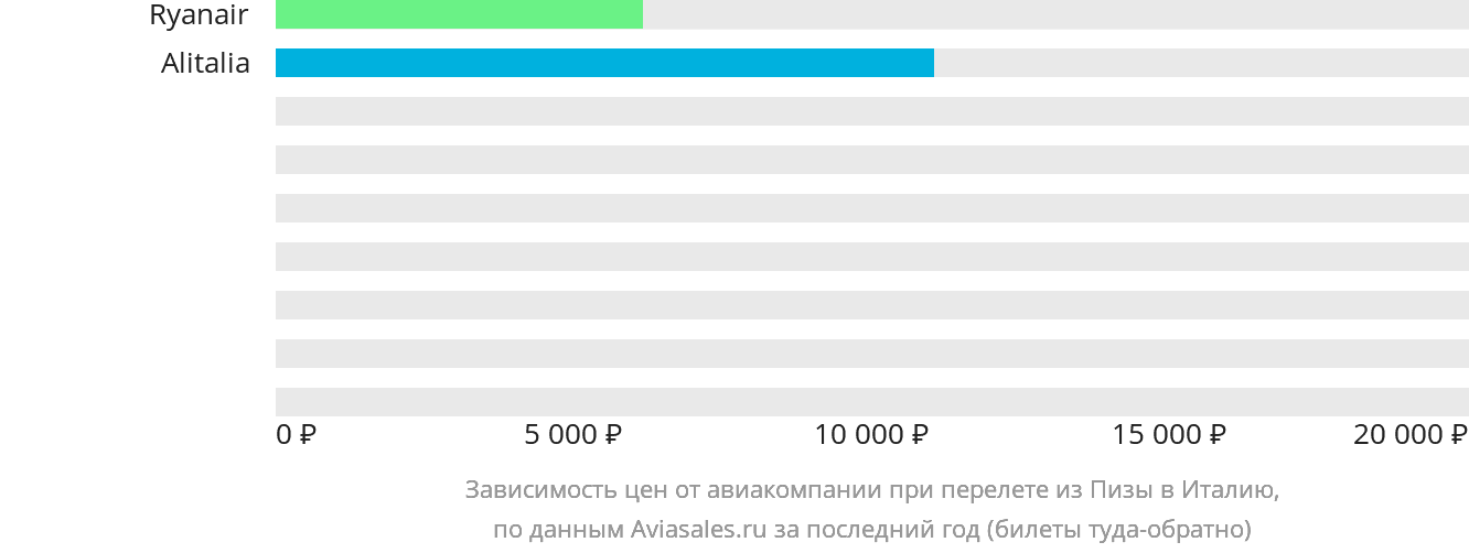 Динамика цен в зависимости от авиакомпании, совершающей перелёт из Пизы в Италию