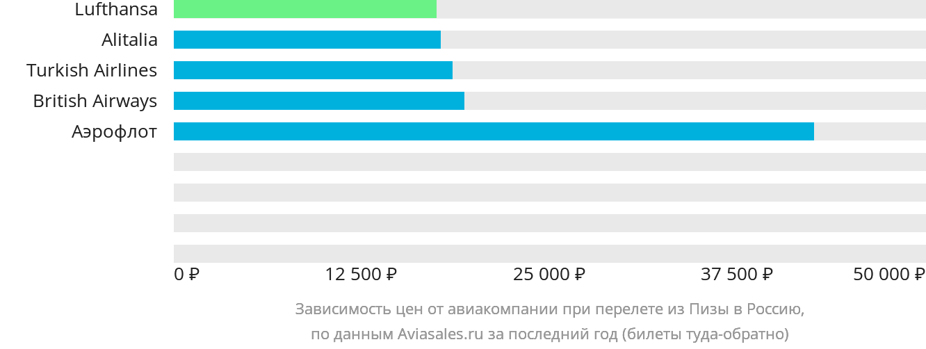 Динамика цен в зависимости от авиакомпании, совершающей перелёт из Пизы в Россию