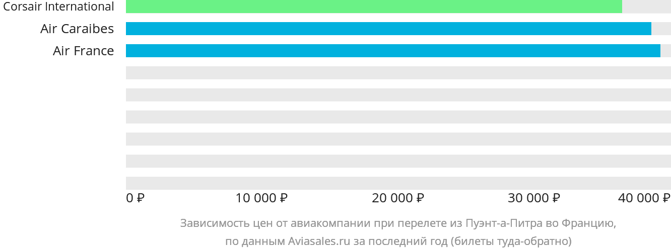 Динамика цен в зависимости от авиакомпании, совершающей перелёт из Пуэнт-а-Питра во Францию