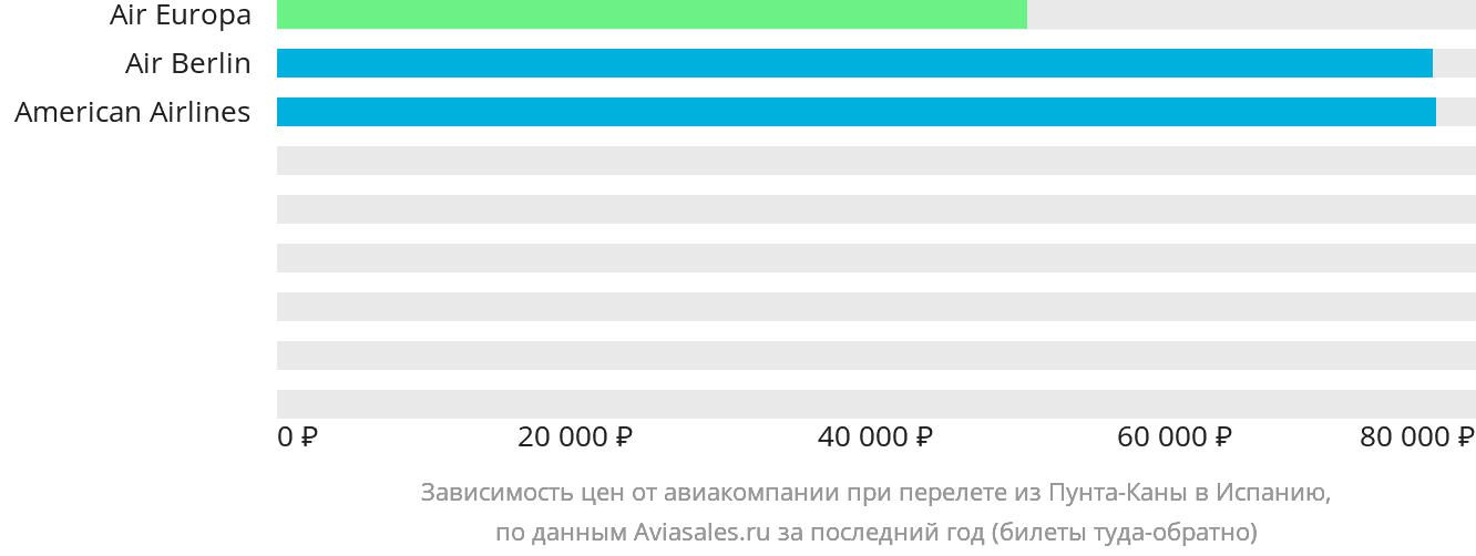 Динамика цен в зависимости от авиакомпании, совершающей перелёт из Пунта-Каны в Испанию