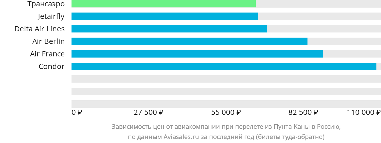 Динамика цен в зависимости от авиакомпании, совершающей перелёт из Пунта-Каны в Россию