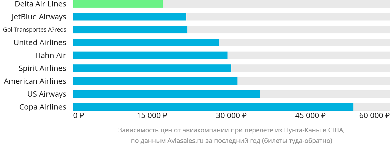 Динамика цен в зависимости от авиакомпании, совершающей перелёт из Пунта-Каны в США