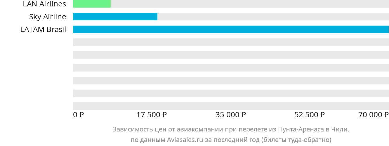Динамика цен в зависимости от авиакомпании, совершающей перелёт из Пунта-Аренаса в Чили
