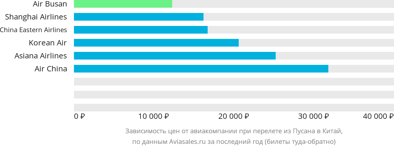 Динамика цен в зависимости от авиакомпании, совершающей перелёт из Пусана в Китай