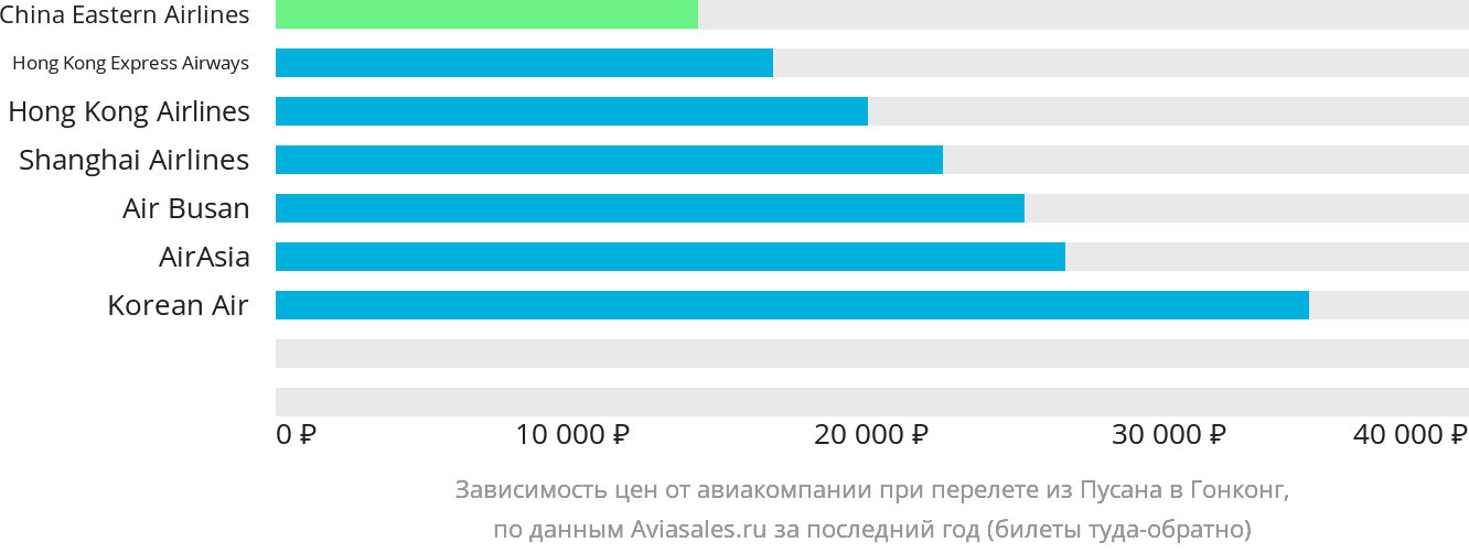 Динамика цен в зависимости от авиакомпании, совершающей перелёт из Пусана в Гонконг