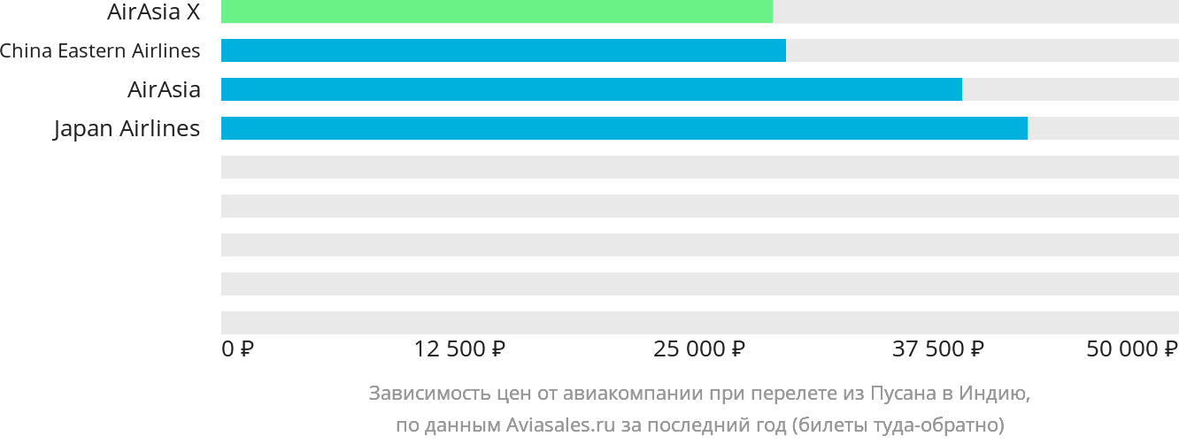 Динамика цен в зависимости от авиакомпании, совершающей перелёт из Пусана в Индию