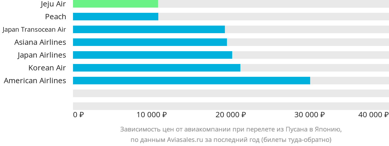 Динамика цен в зависимости от авиакомпании, совершающей перелёт из Пусана в Японию