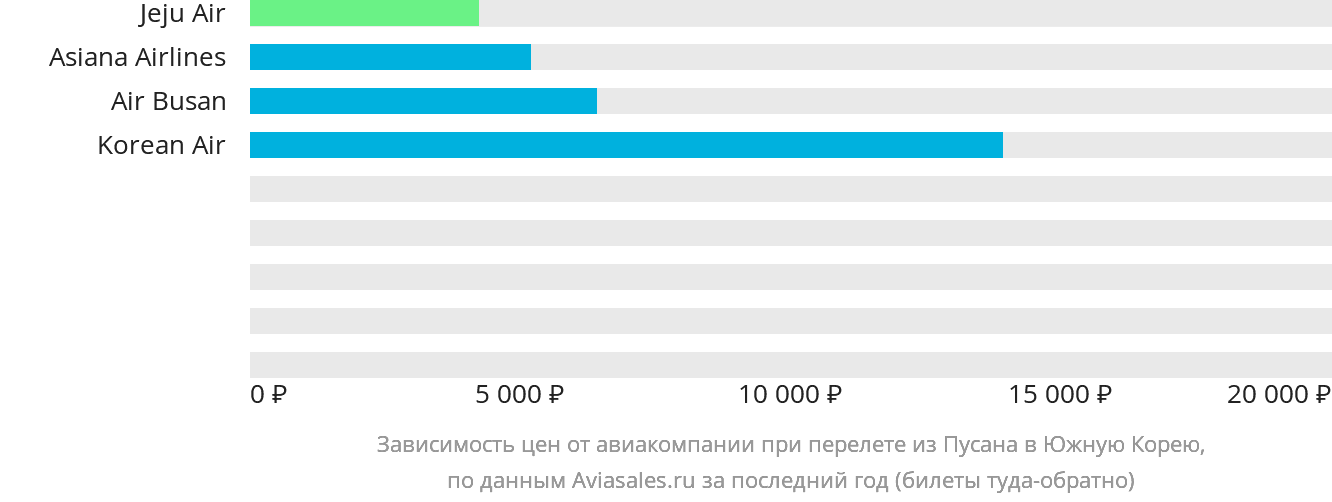 Динамика цен в зависимости от авиакомпании, совершающей перелёт из Пусана в Южную Корею