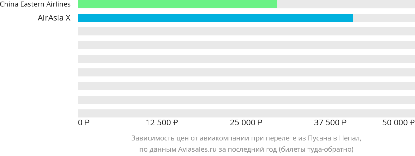 Динамика цен в зависимости от авиакомпании, совершающей перелёт из Пусана в Непал
