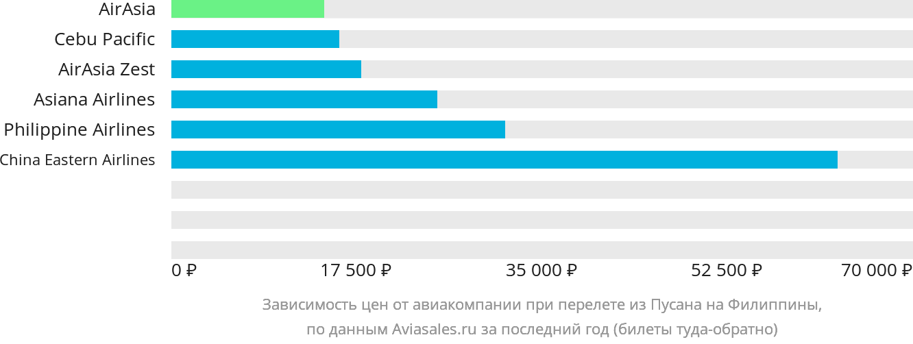Динамика цен в зависимости от авиакомпании, совершающей перелёт из Пусана на Филиппины