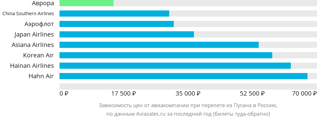 Динамика цен в зависимости от авиакомпании, совершающей перелёт из Пусана в Россию