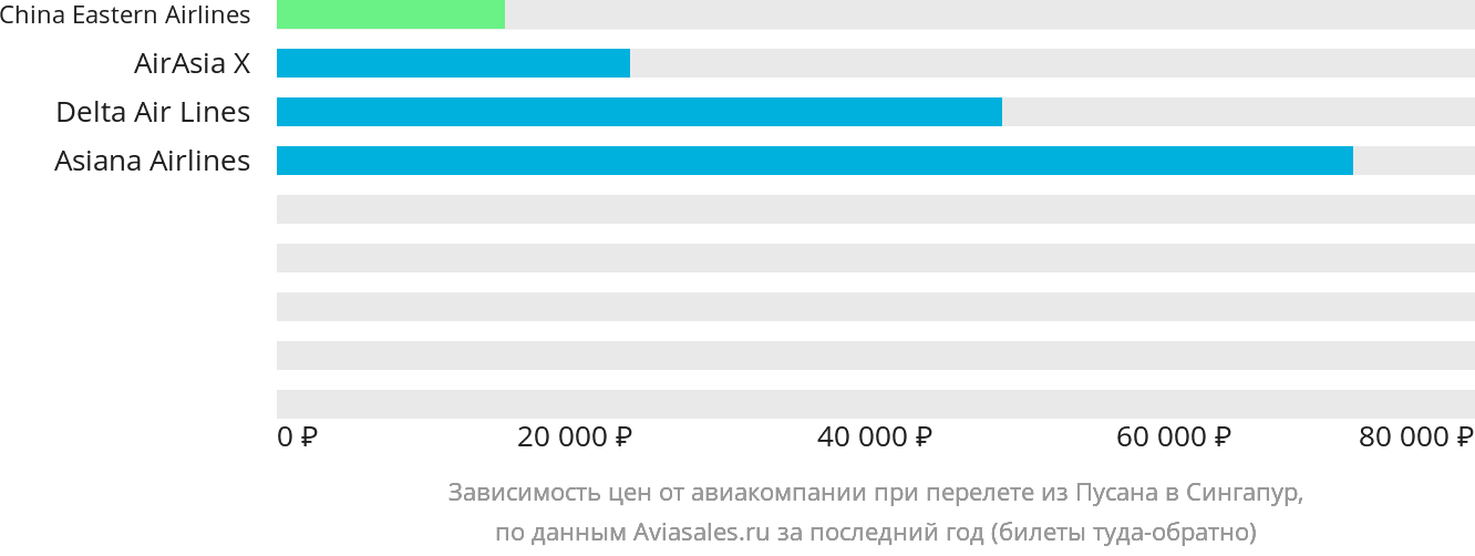 Динамика цен в зависимости от авиакомпании, совершающей перелёт из Пусана в Сингапур