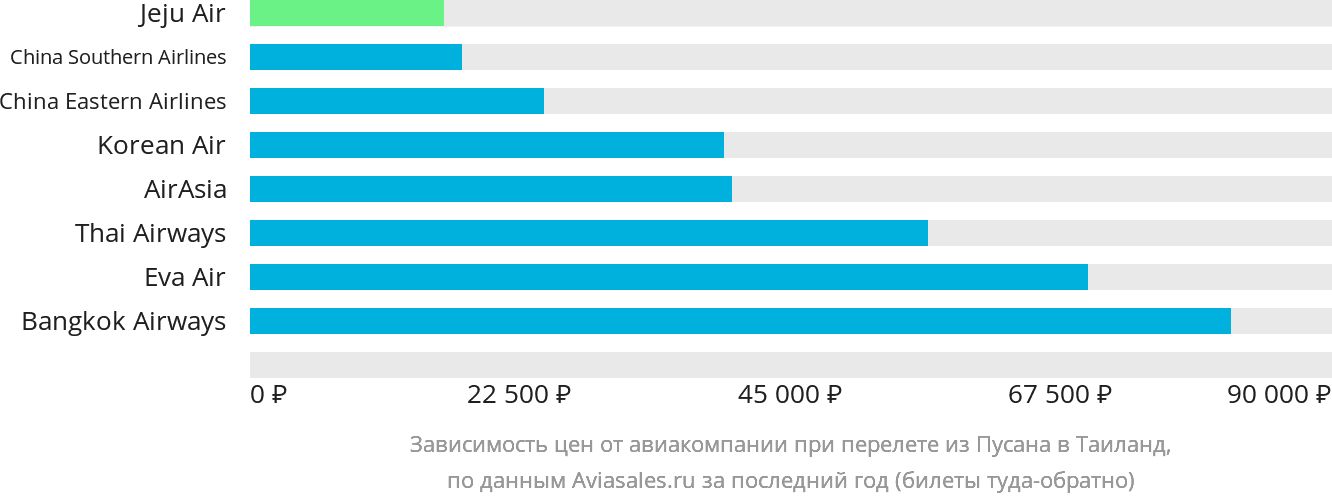 Динамика цен в зависимости от авиакомпании, совершающей перелёт из Пусана в Таиланд