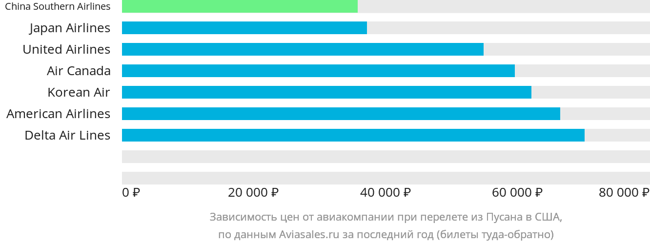 Динамика цен в зависимости от авиакомпании, совершающей перелёт из Пусана в США