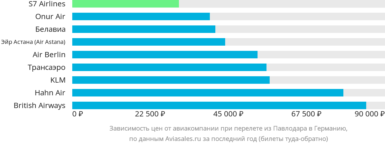 Динамика цен в зависимости от авиакомпании, совершающей перелёт из Павлодара в Германию