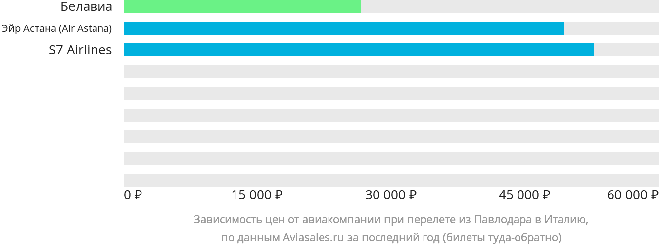 Динамика цен в зависимости от авиакомпании, совершающей перелёт из Павлодара в Италию