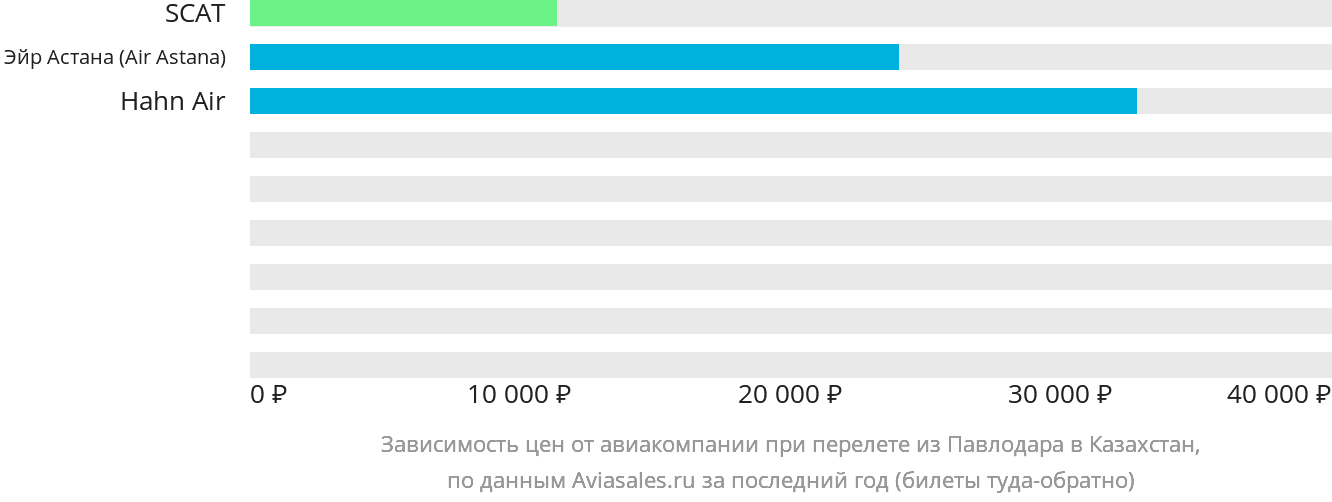 Динамика цен в зависимости от авиакомпании, совершающей перелёт из Павлодара в Казахстан