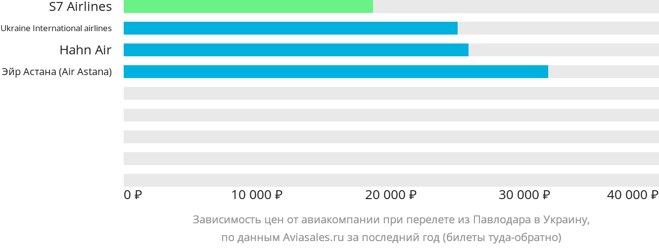Динамика цен в зависимости от авиакомпании, совершающей перелёт из Павлодара в Украину