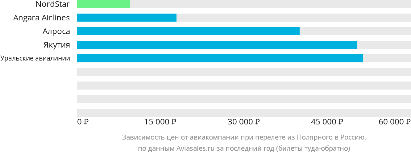 Динамика цен в зависимости от авиакомпании, совершающей перелёт из Удачного в Россию