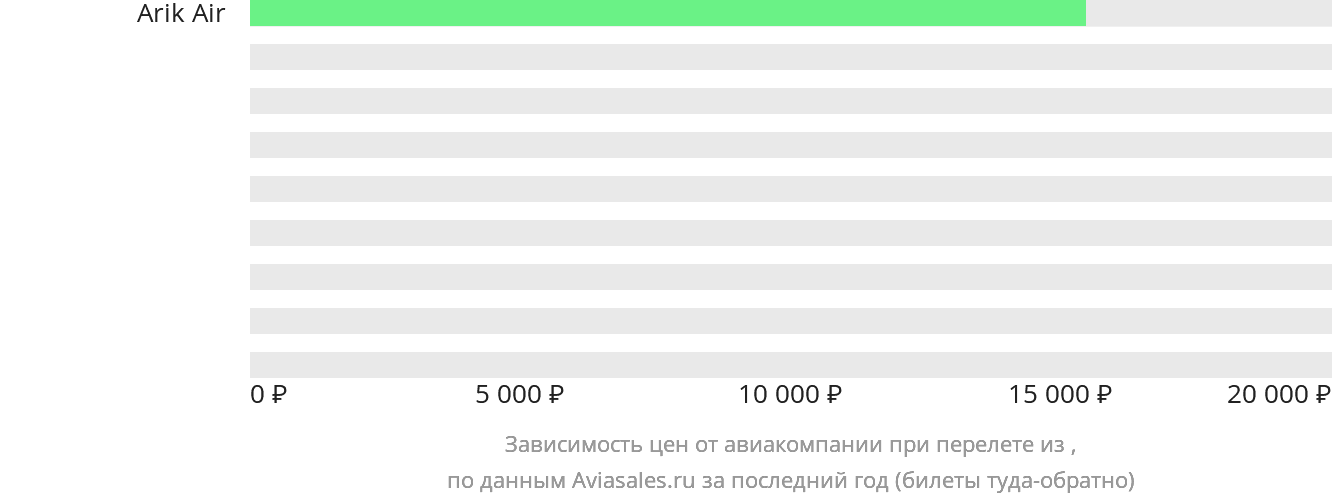 Динамика цен в зависимости от авиакомпании, совершающей перелёт из Варри