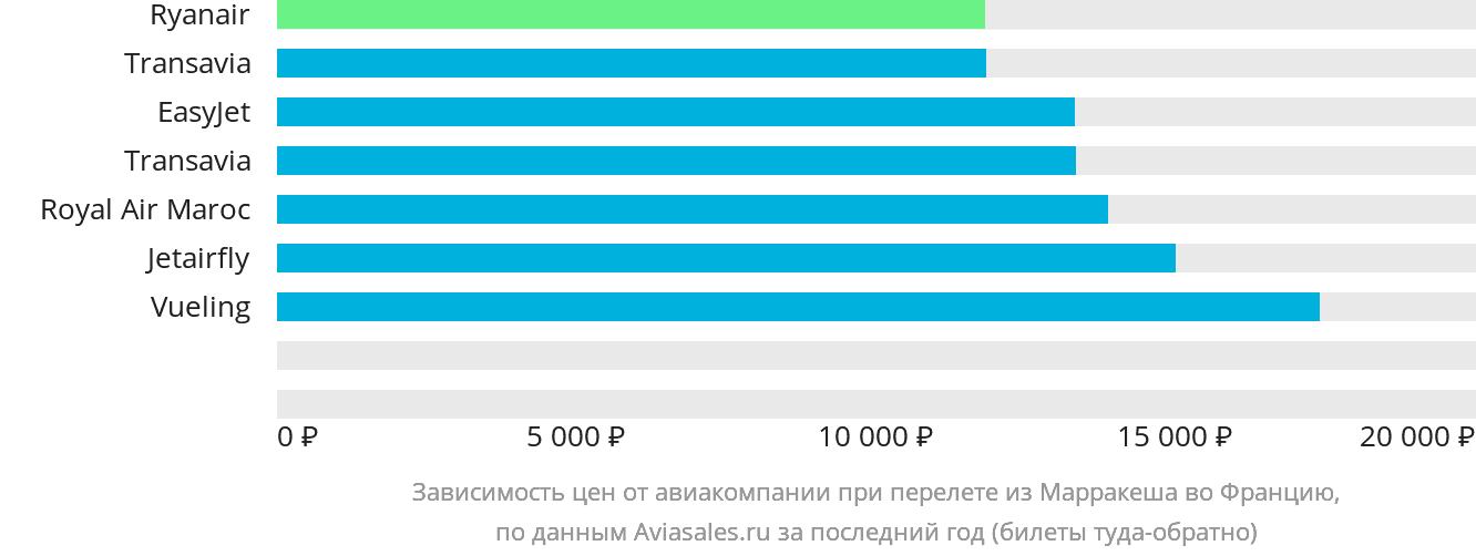 Динамика цен в зависимости от авиакомпании, совершающей перелёт из Марракеша во Францию