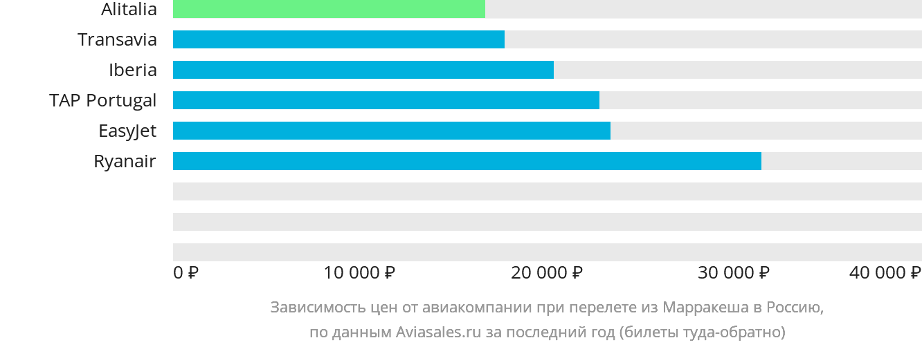 Динамика цен в зависимости от авиакомпании, совершающей перелёт из Марракеша в Россию