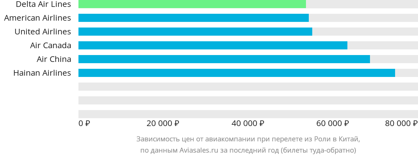 Динамика цен в зависимости от авиакомпании, совершающей перелёт из Роли в Китай