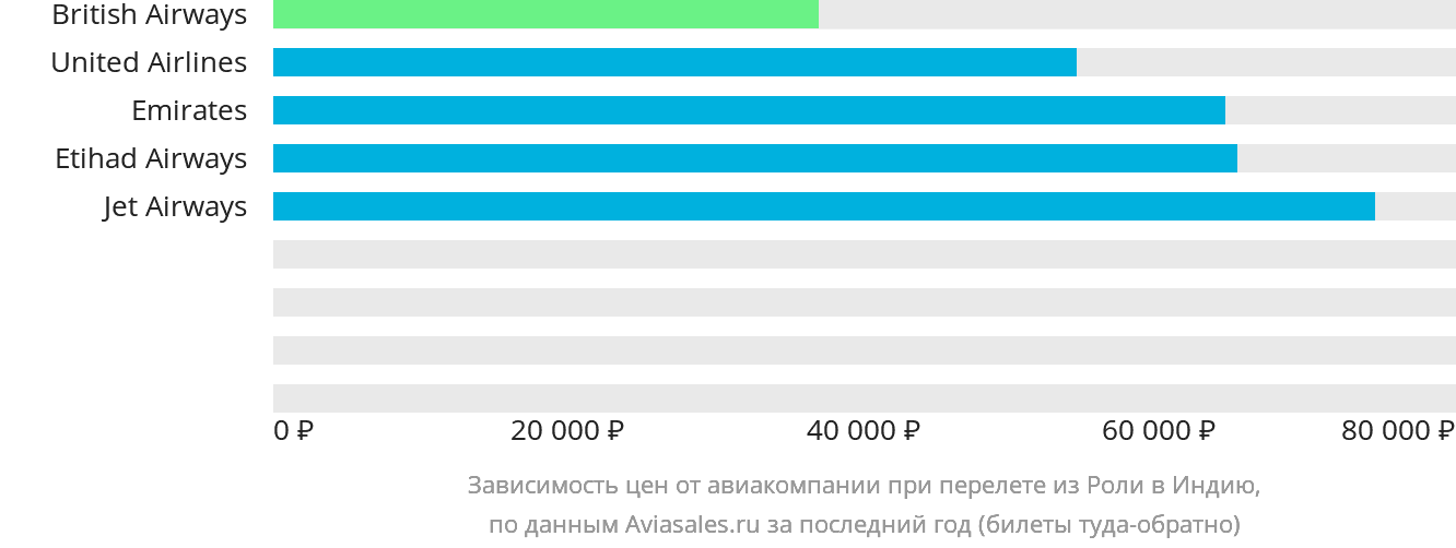 Динамика цен в зависимости от авиакомпании, совершающей перелёт из Роли в Индию