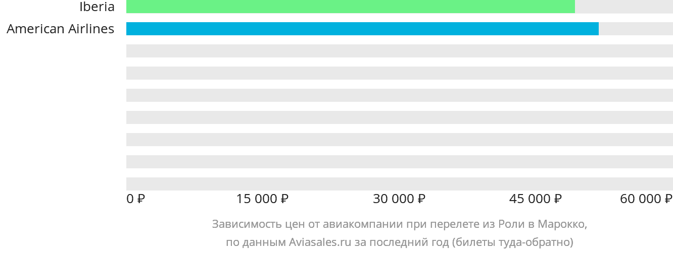 Динамика цен в зависимости от авиакомпании, совершающей перелёт из Роли в Марокко