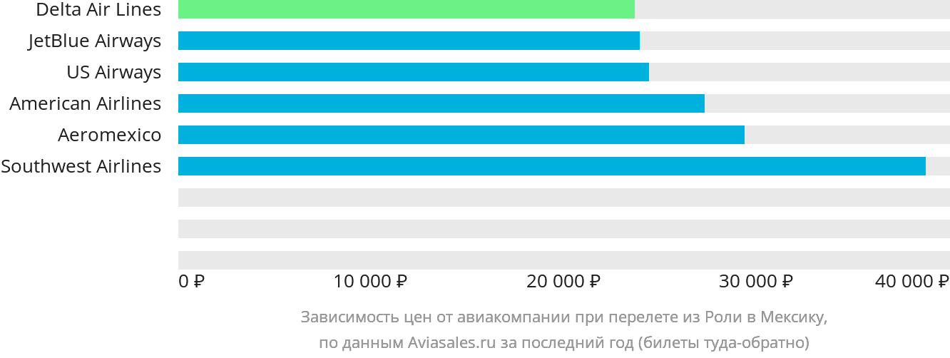 Динамика цен в зависимости от авиакомпании, совершающей перелёт из Роли в Мексику