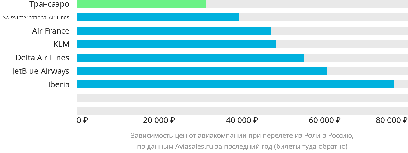 Динамика цен в зависимости от авиакомпании, совершающей перелёт из Роли в Россию