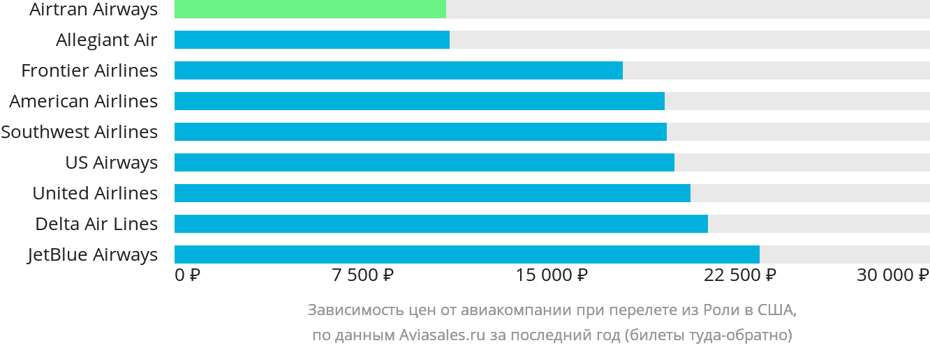 Динамика цен в зависимости от авиакомпании, совершающей перелёт из Роли в США