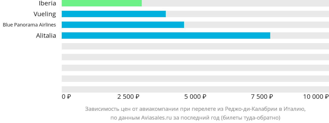 Динамика цен в зависимости от авиакомпании, совершающей перелёт из Реджо-ди-Калабрии в Италию
