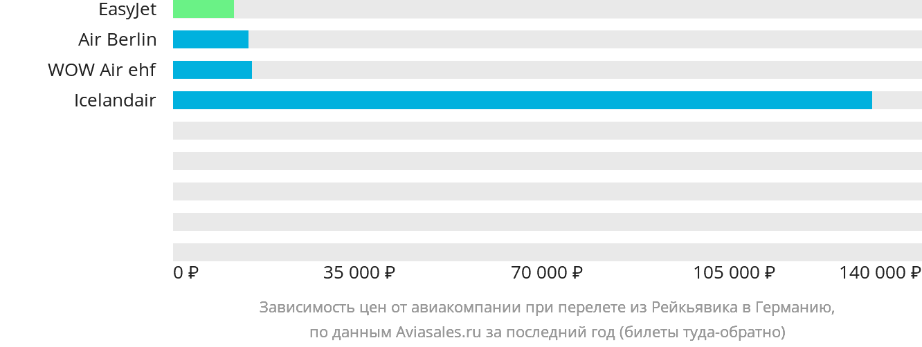 Динамика цен в зависимости от авиакомпании, совершающей перелёт из Рейкьявика в Германию