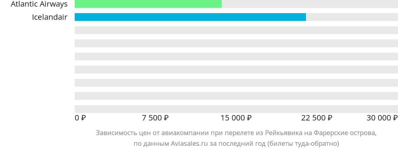 Динамика цен в зависимости от авиакомпании, совершающей перелёт из Рейкьявика на Фарерские острова
