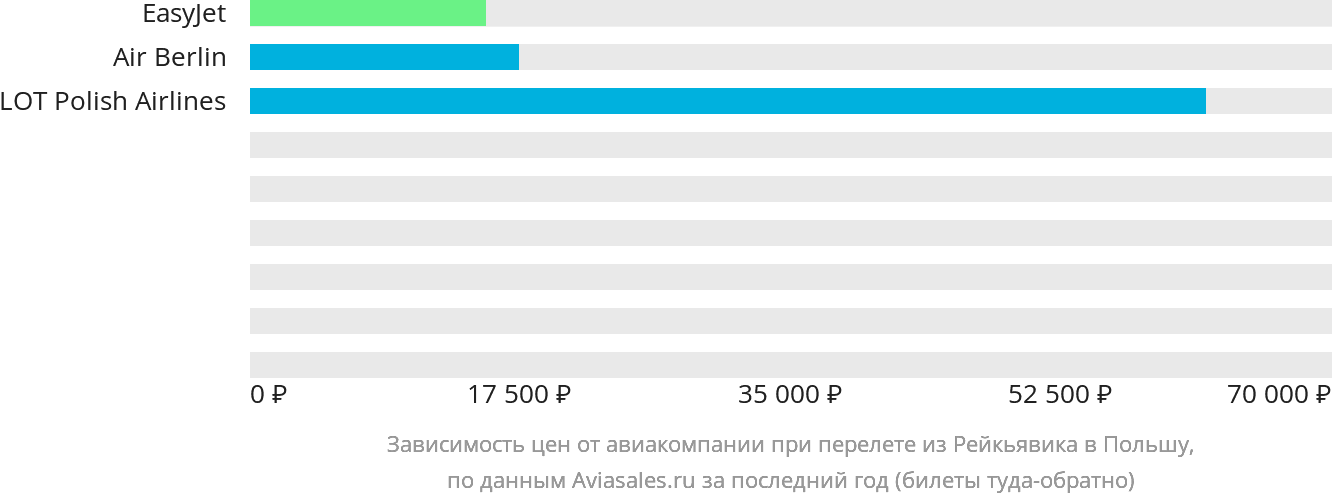 Динамика цен в зависимости от авиакомпании, совершающей перелёт из Рейкьявика в Польшу