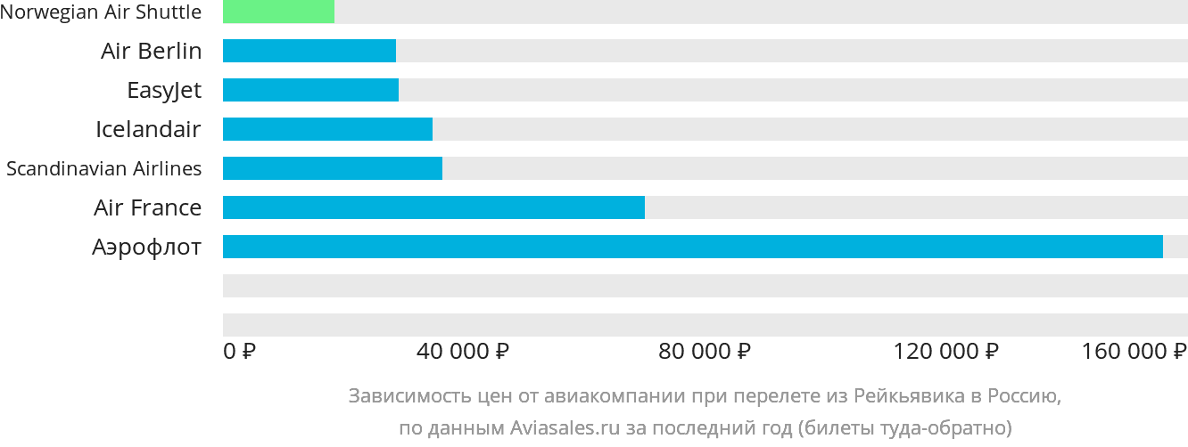 Динамика цен в зависимости от авиакомпании, совершающей перелёт из Рейкьявика в Россию