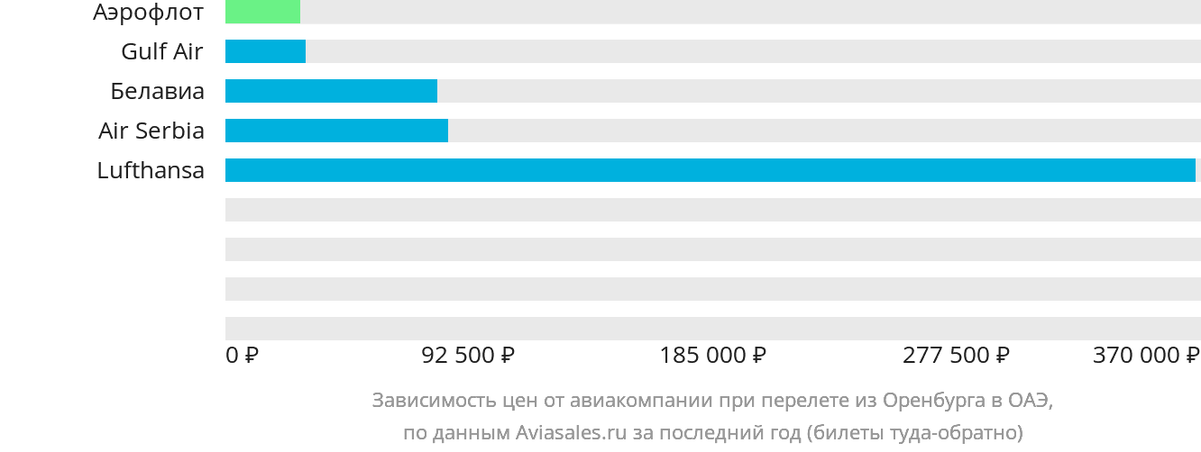 Динамика цен в зависимости от авиакомпании, совершающей перелёт из Оренбурга в ОАЭ